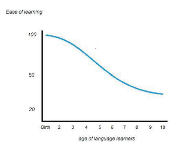 Belajar Bahasa Inggris Untuk Anak: Bagaimana & Kapan Memulainya? 1 tingkat kemudahan belajar bahasa